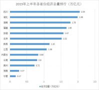 澳门永利官方网 从今年上半年的GDP榜单来看
