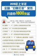 澳门永利网投上半年查办“扫黄打非”案1800余起